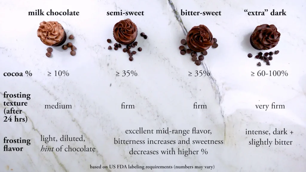 Comparing Semisweet vs Bittersweet Chips